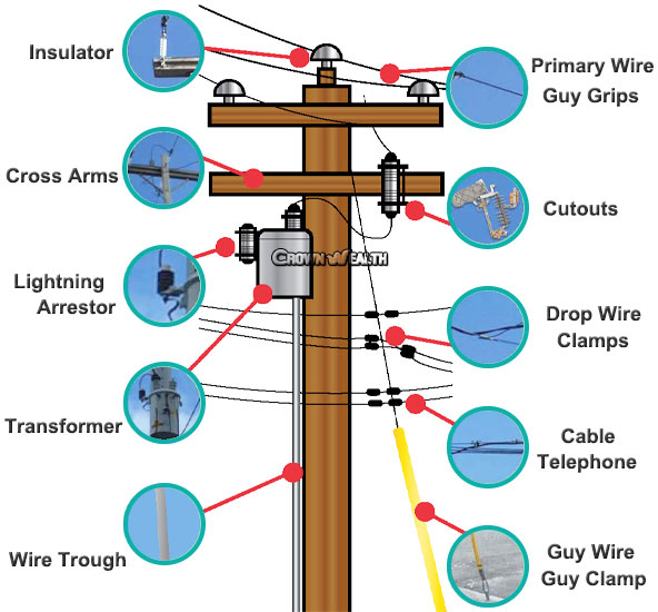 what is on a utility pole